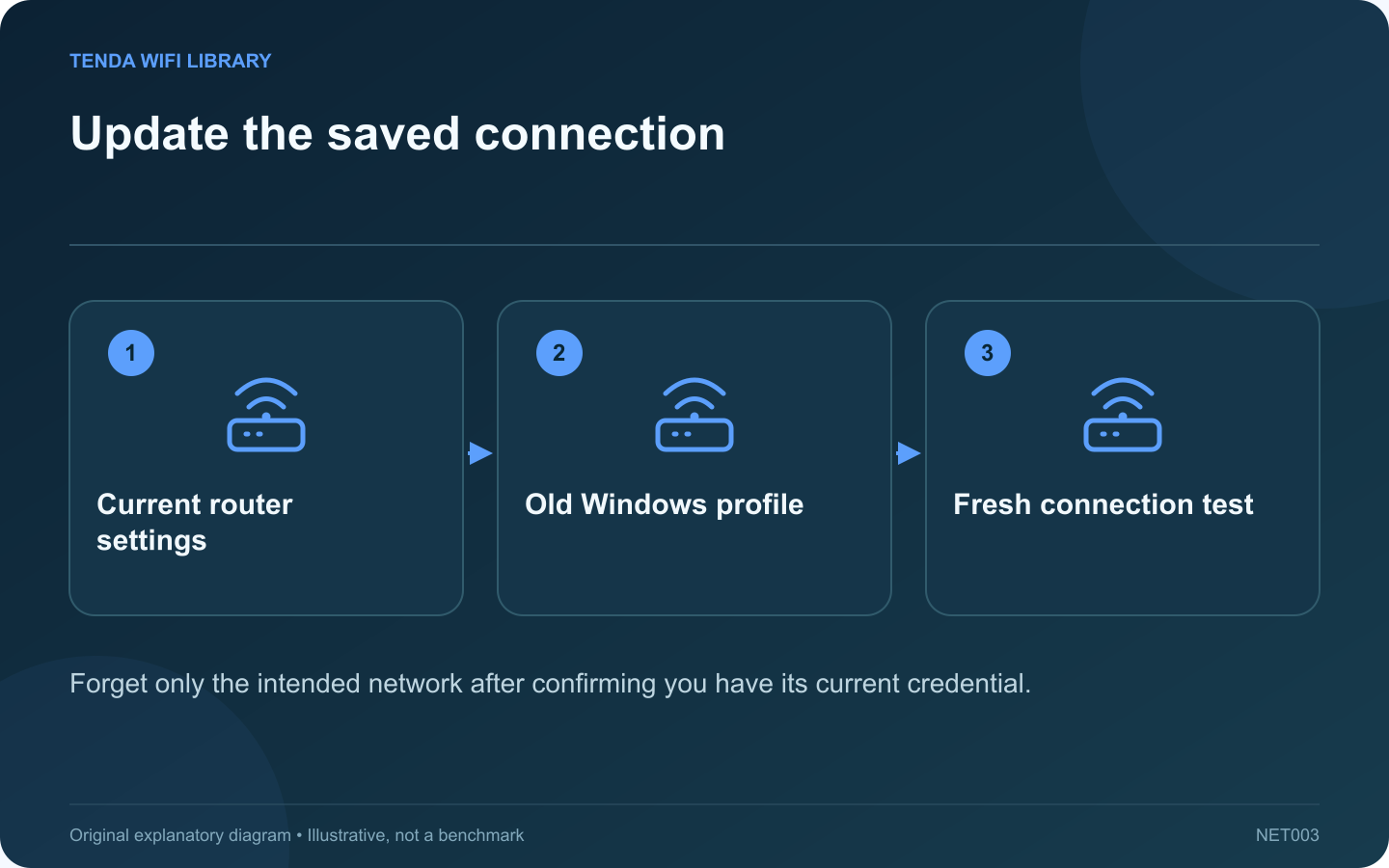 Update the saved connection: Current router settings; Old Windows profile; Fresh connection test