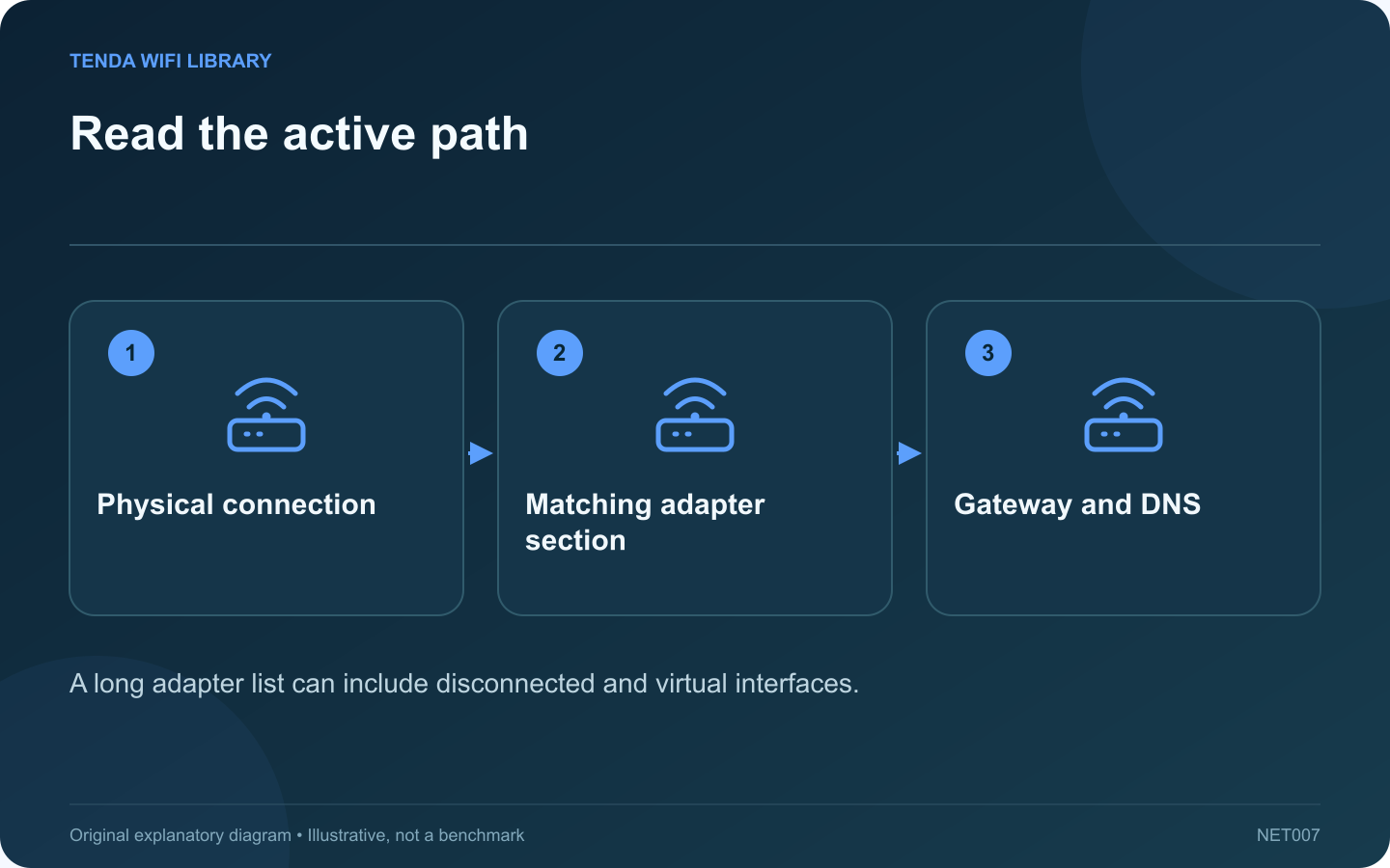 Read the active path: Physical connection; Matching adapter section; Gateway and DNS