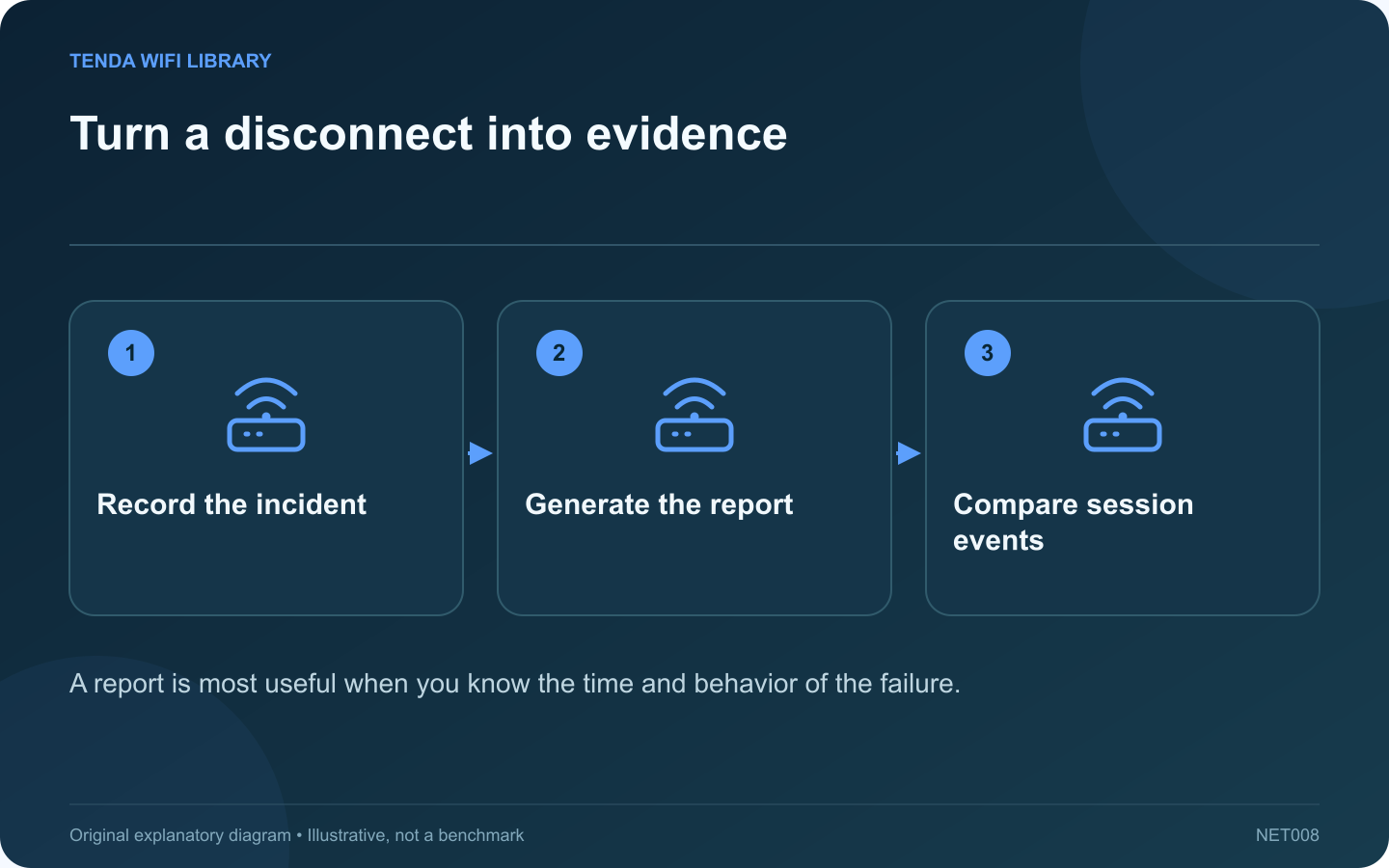 Turn a disconnect into evidence: Record the incident; Generate the report; Compare session events