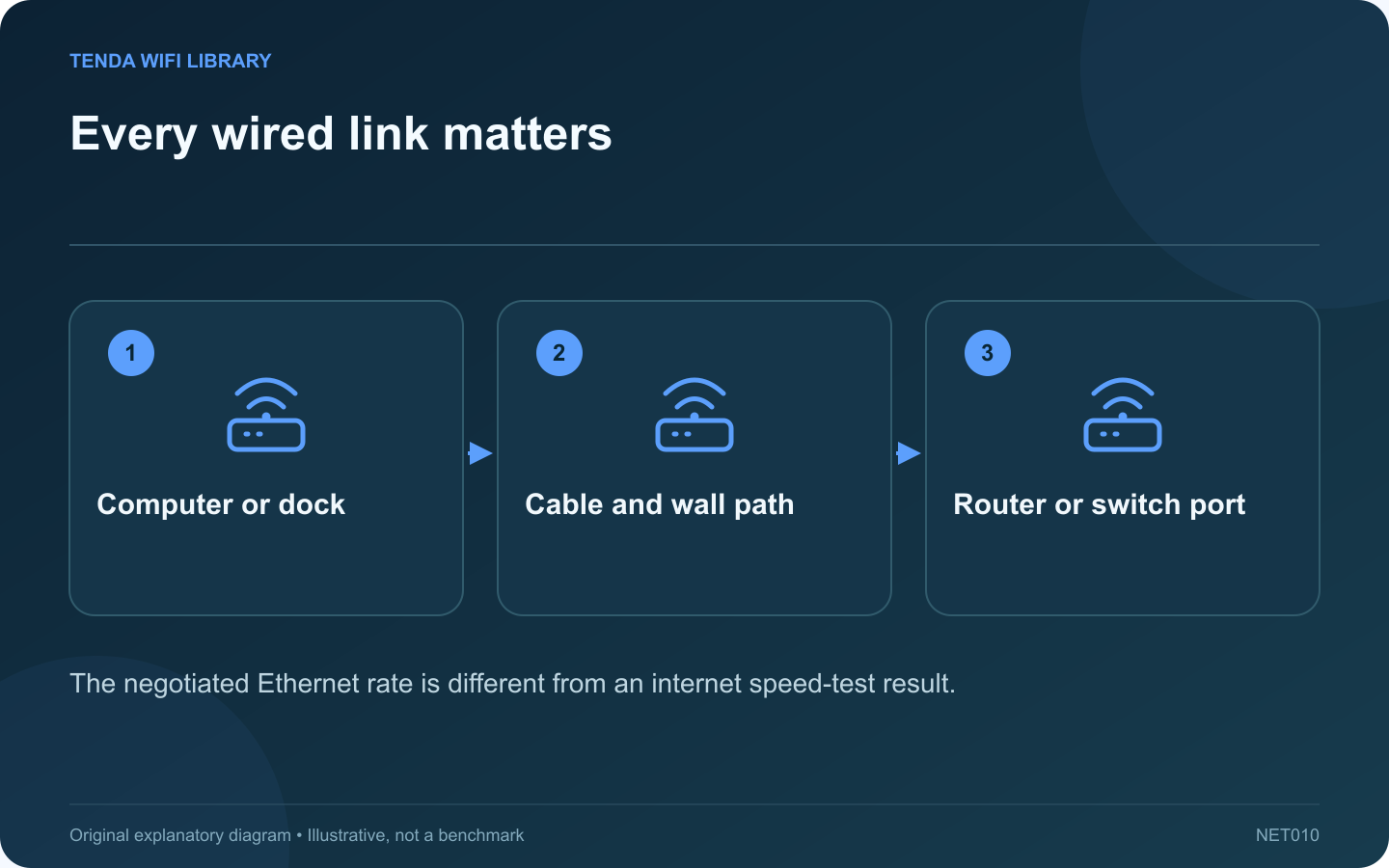 Every wired link matters: Computer or dock; Cable and wall path; Router or switch port