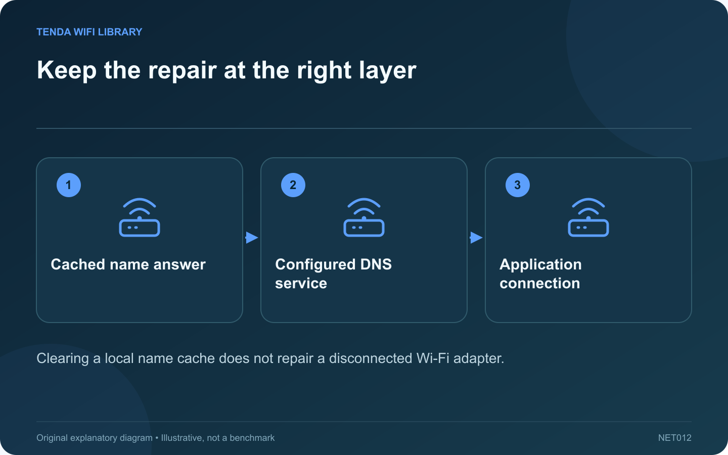 Keep the repair at the right layer: Cached name answer; Configured DNS service; Application connection