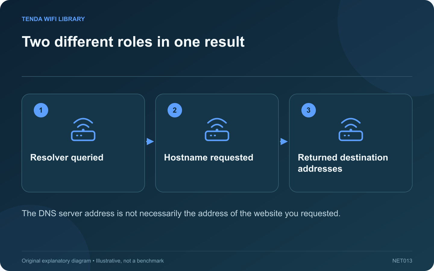 Two different roles in one result: Resolver queried; Hostname requested; Returned destination addresses