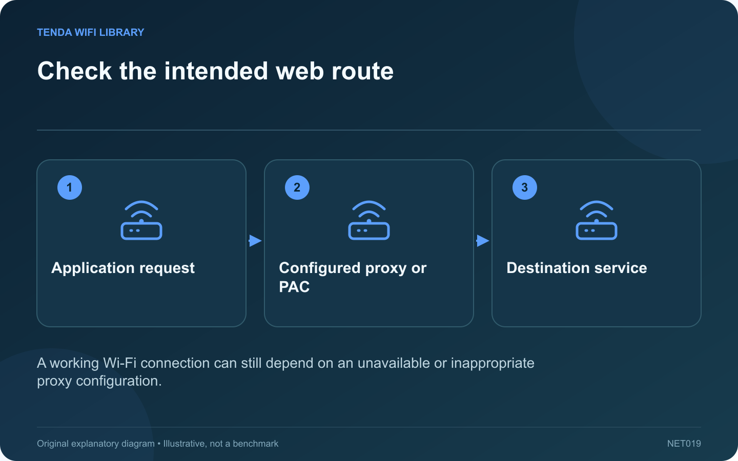 Check the intended web route: Application request; Configured proxy or PAC; Destination service