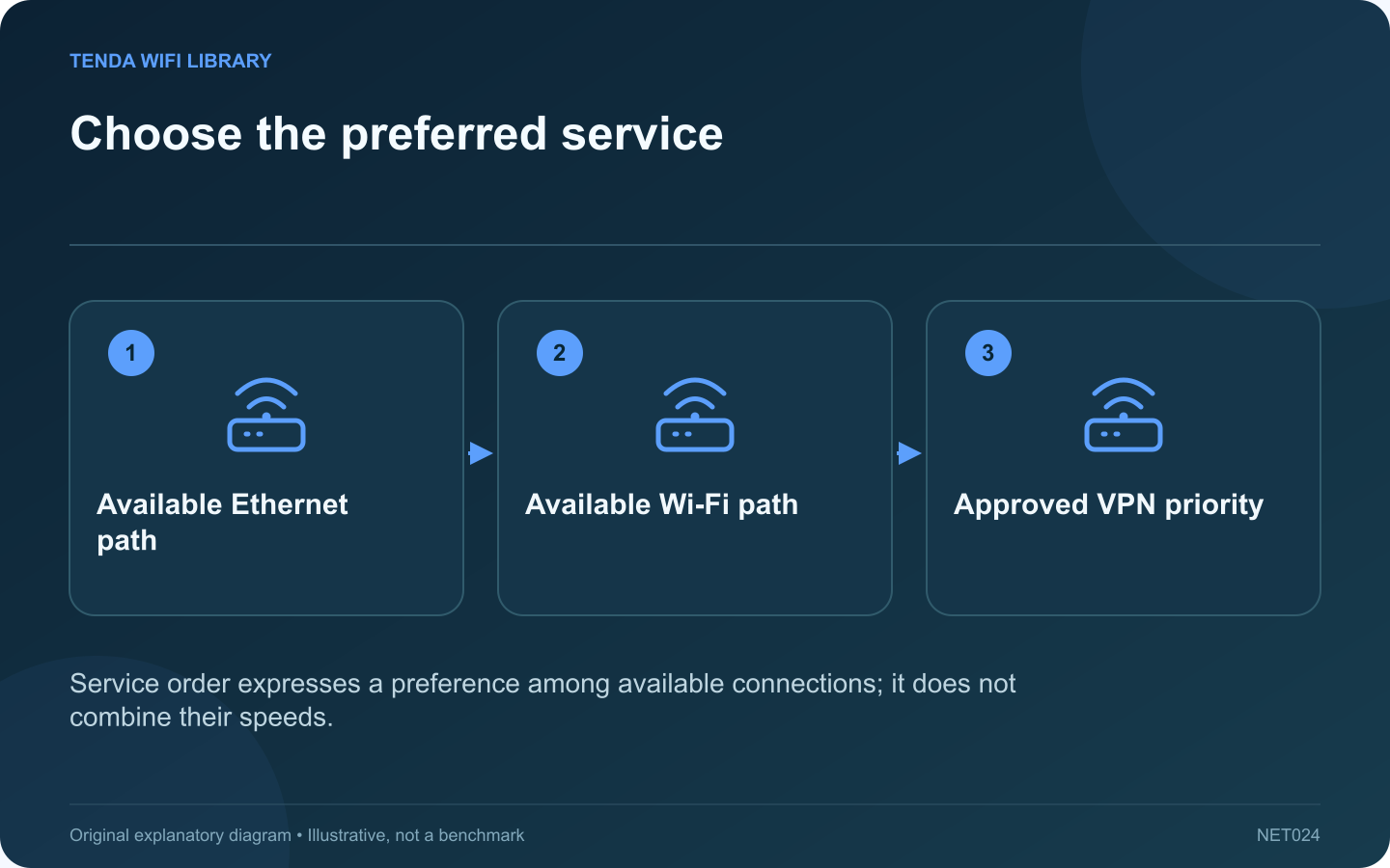 Choose the preferred service: Available Ethernet path; Available Wi-Fi path; Approved VPN priority