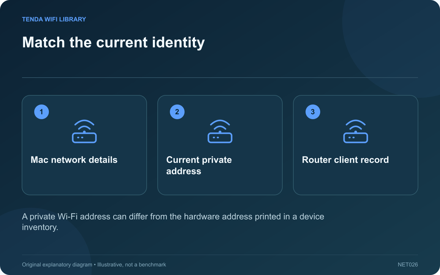 Match the current identity: Mac network details; Current private address; Router client record