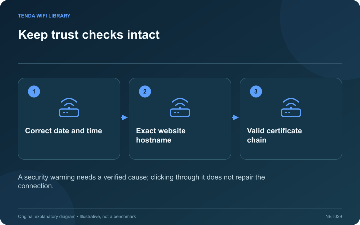 Keep trust checks intact: Correct date and time; Exact website hostname; Valid certificate chain