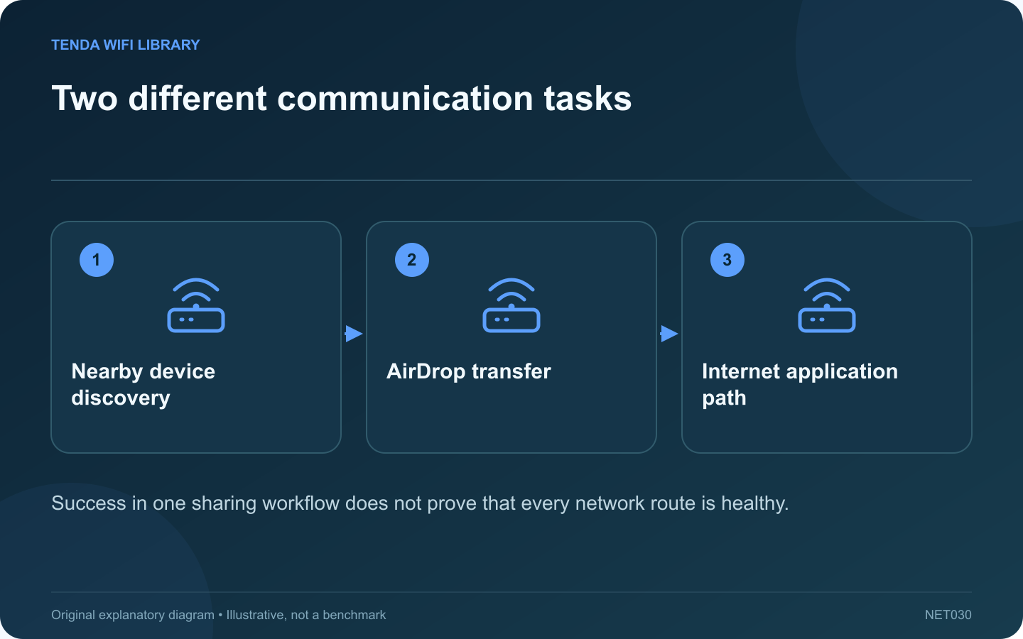 Two different communication tasks: Nearby device discovery; AirDrop transfer; Internet application path