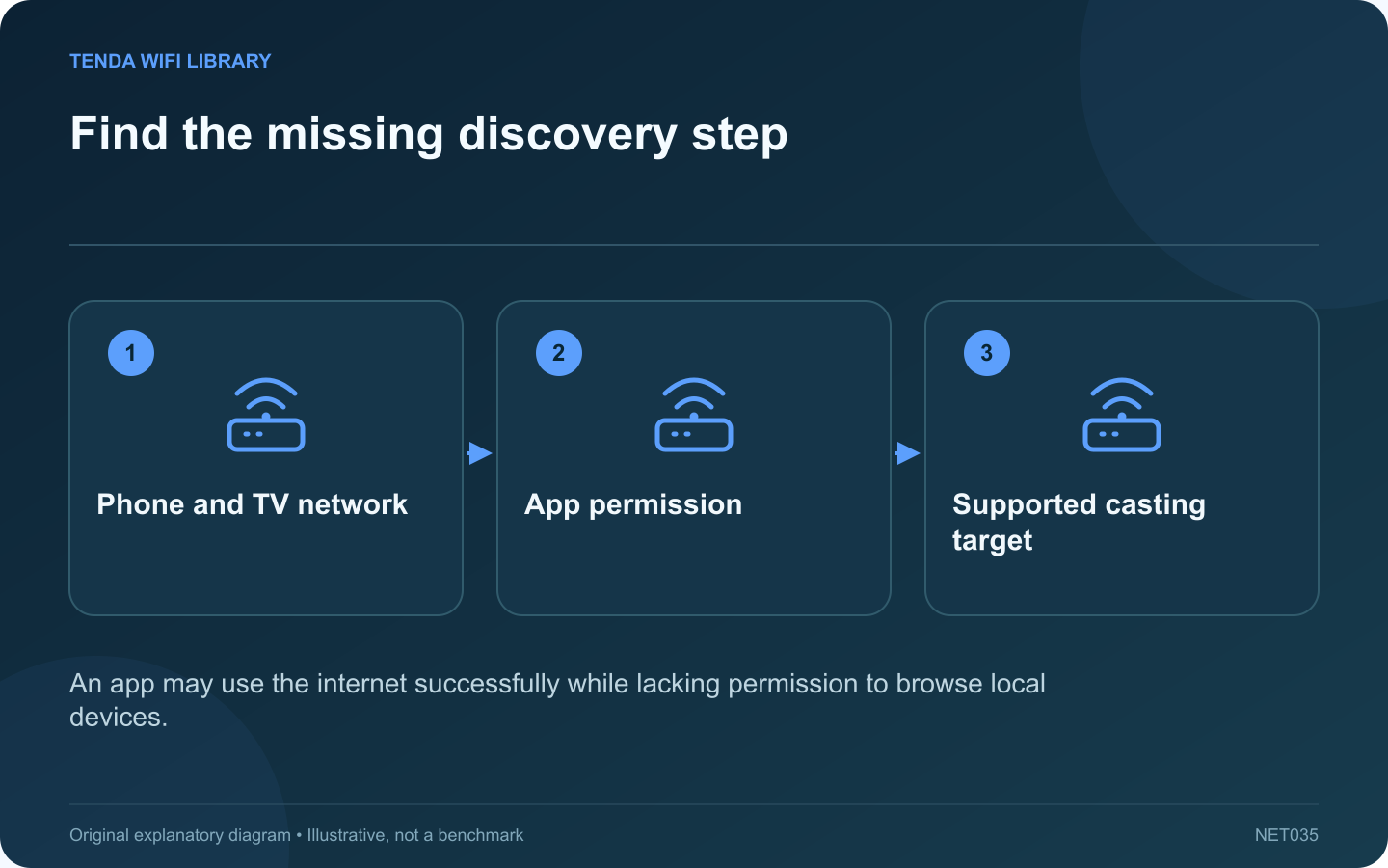 Find the missing discovery step: Phone and TV network; App permission; Supported casting target