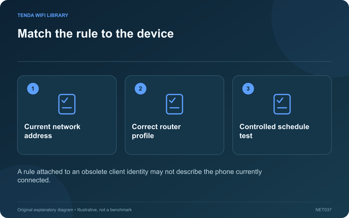 Match the rule to the device: Current network address; Correct router profile; Controlled schedule test