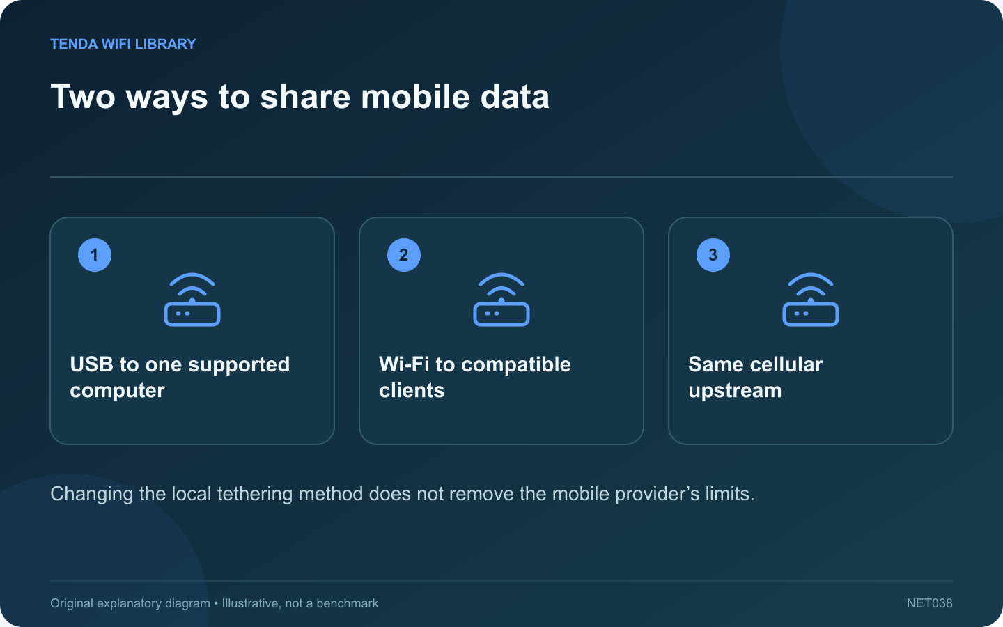 Two ways to share mobile data: USB to one supported computer; Wi-Fi to compatible clients; Same cellular upstream