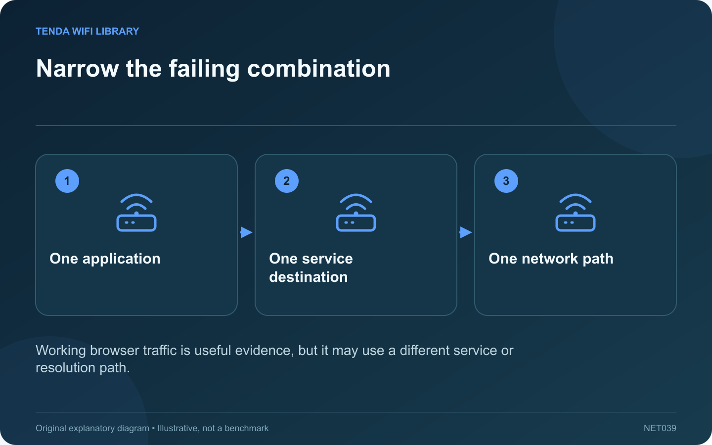 Narrow the failing combination: One application; One service destination; One network path