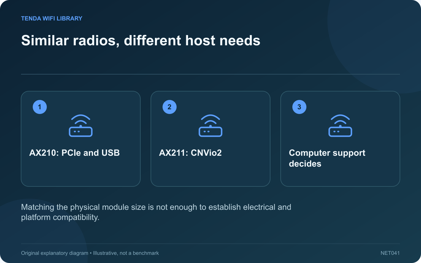 Similar radios, different host needs: AX210: PCIe and USB; AX211: CNVio2; Computer support decides
