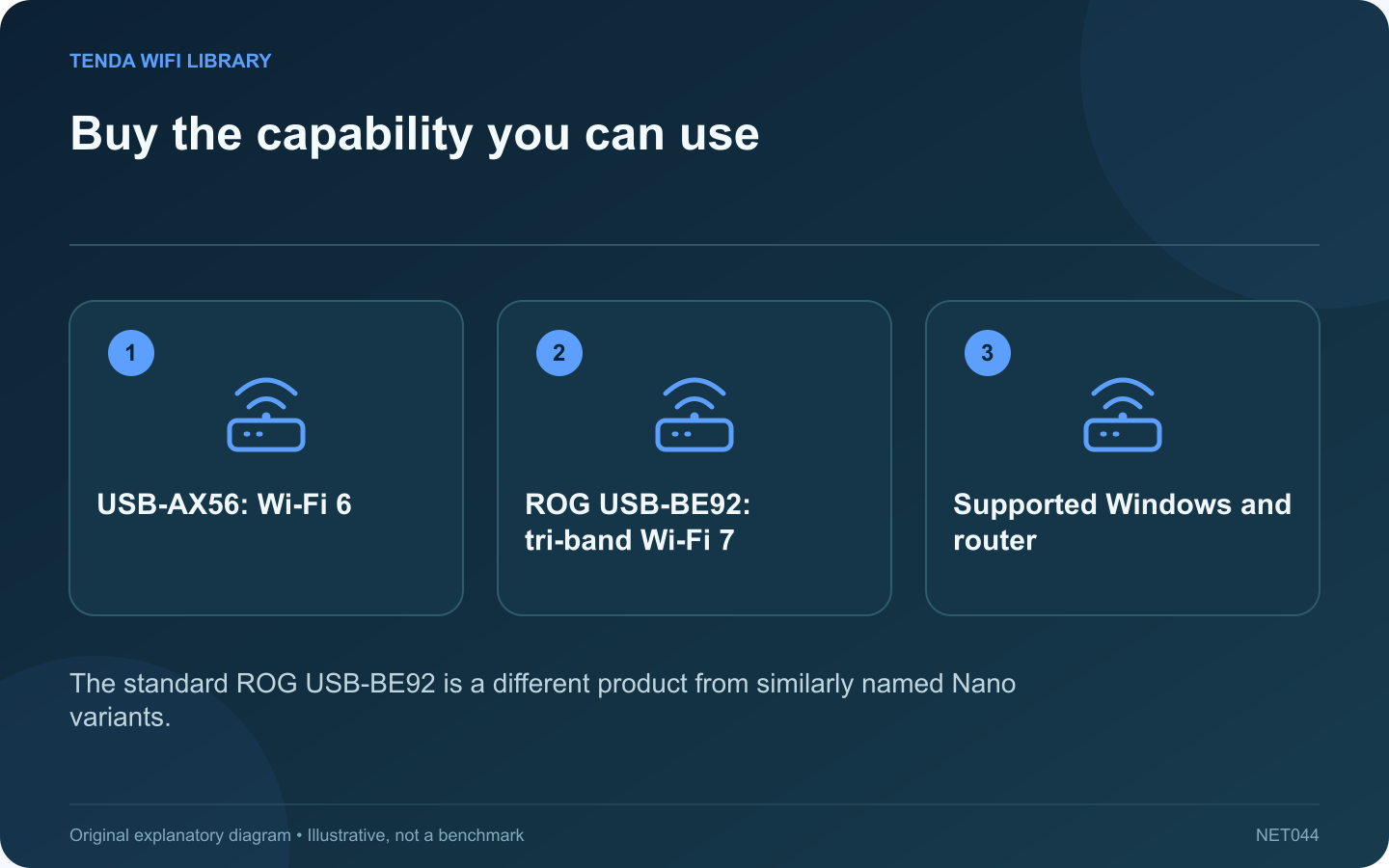 Buy the capability you can use: USB-AX56: Wi-Fi 6; ROG USB-BE92: tri-band Wi-Fi 7; Supported Windows and router