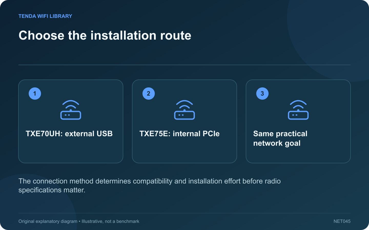 Choose the installation route: TXE70UH: external USB; TXE75E: internal PCIe; Same practical network goal