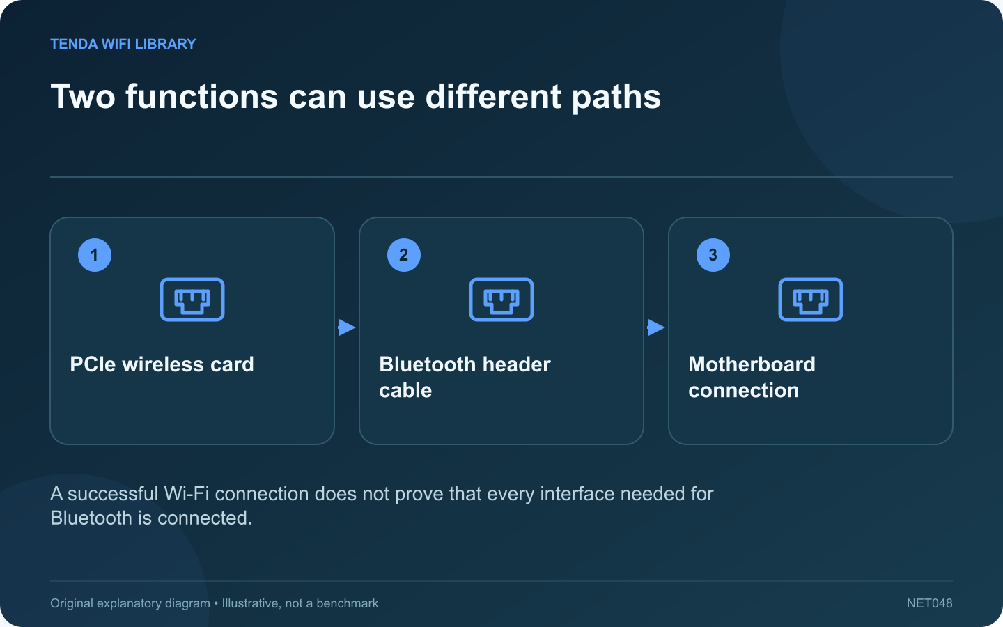 Two functions can use different paths: PCIe wireless card; Bluetooth header cable; Motherboard connection