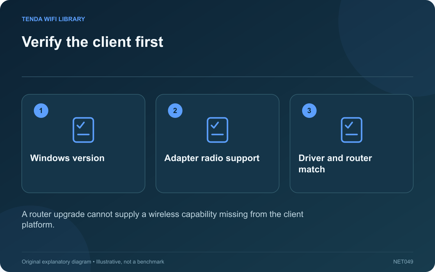 Verify the client first: Windows version; Adapter radio support; Driver and router match