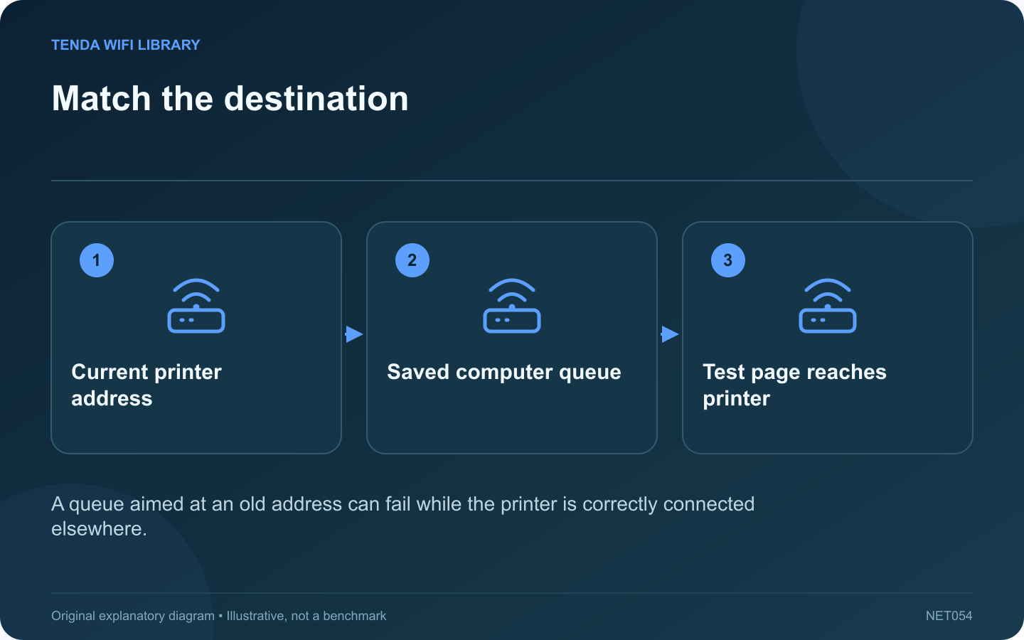 Match the destination: Current printer address; Saved computer queue; Test page reaches printer