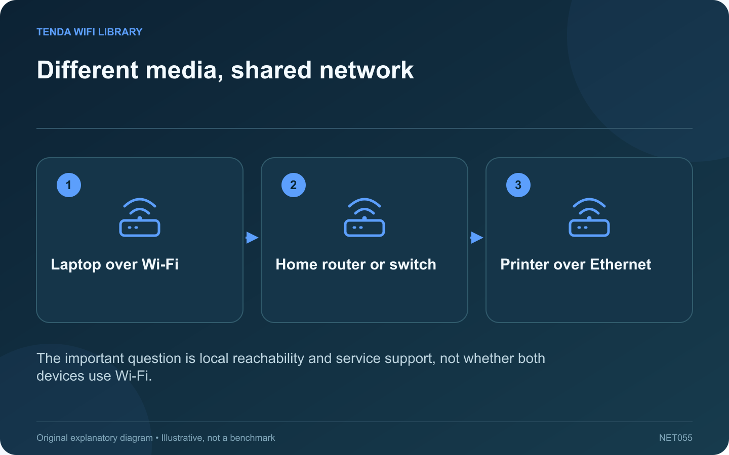 Different media, shared network: Laptop over Wi-Fi; Home router or switch; Printer over Ethernet