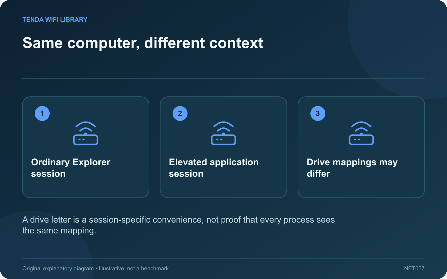 Same computer, different context: Ordinary Explorer session; Elevated application session; Drive mappings may differ