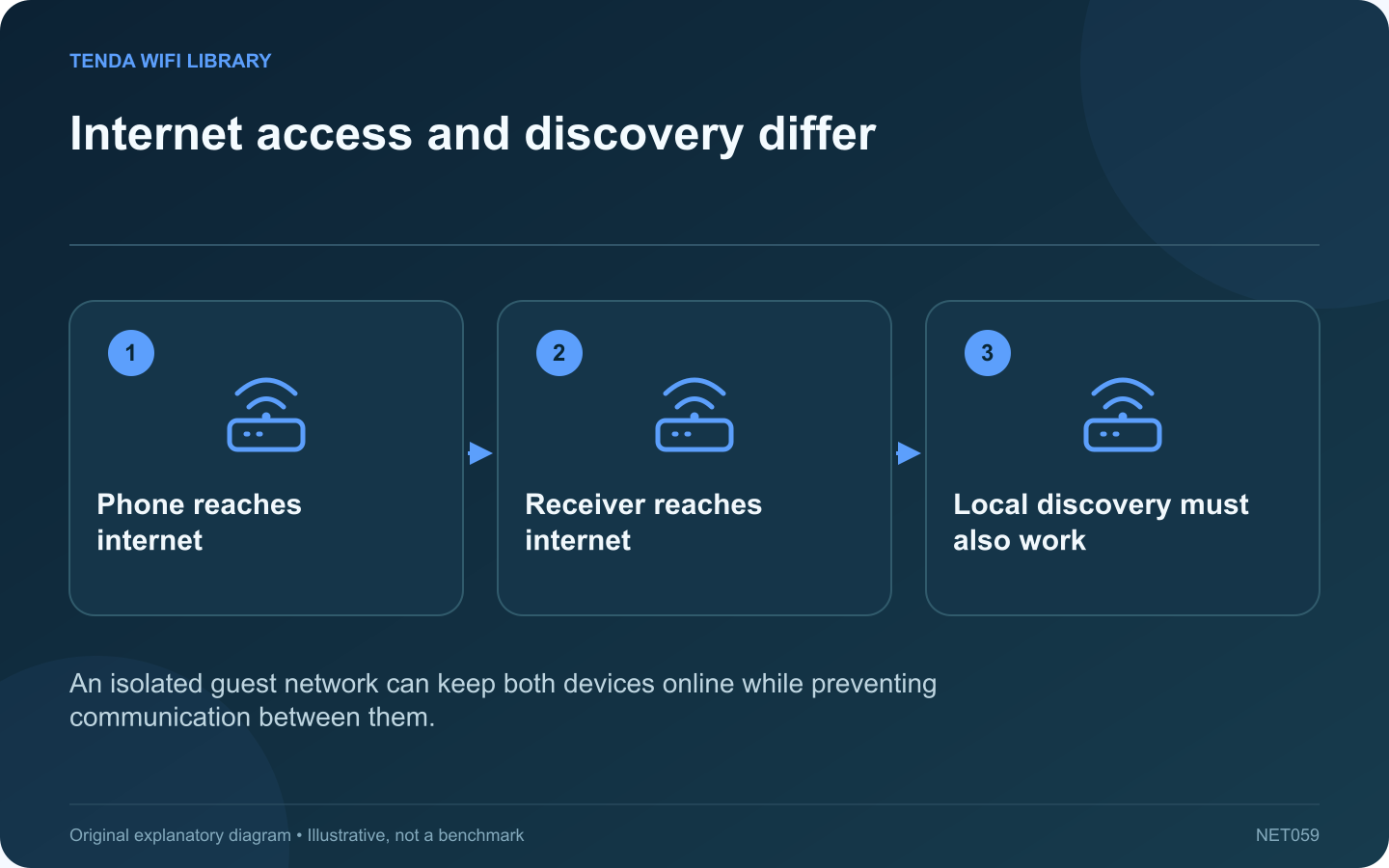 Internet access and discovery differ: Phone reaches internet; Receiver reaches internet; Local discovery must also work