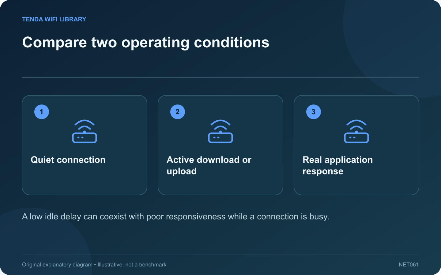 Compare two operating conditions: Quiet connection; Active download or upload; Real application response