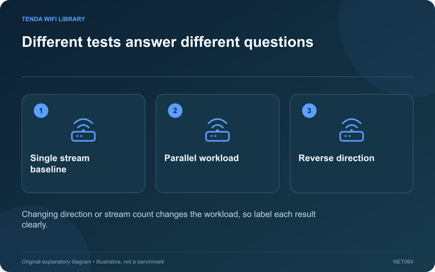Different tests answer different questions: Single stream baseline; Parallel workload; Reverse direction