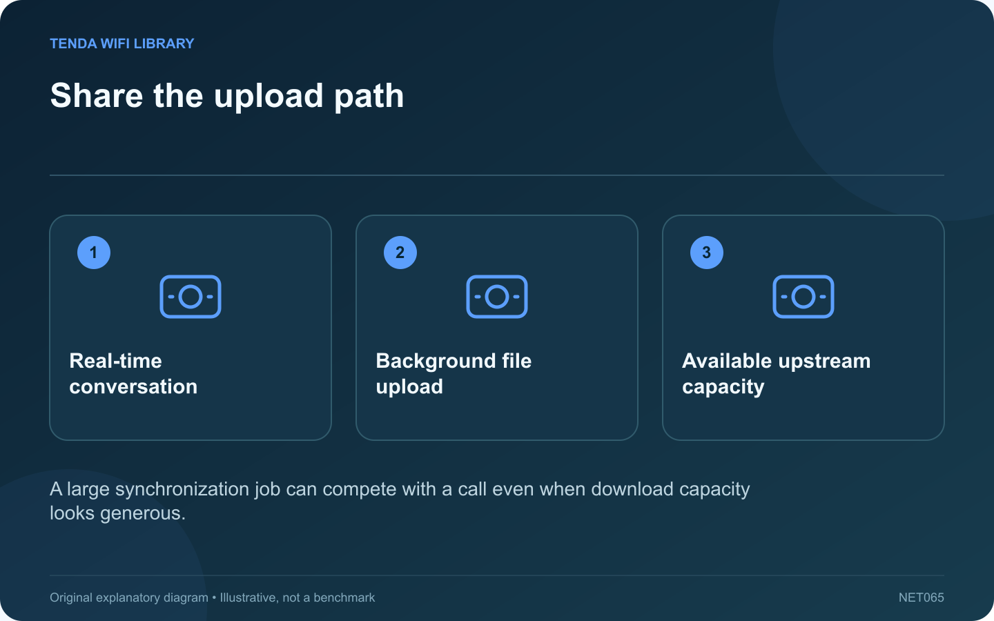 Share the upload path: Real-time conversation; Background file upload; Available upstream capacity