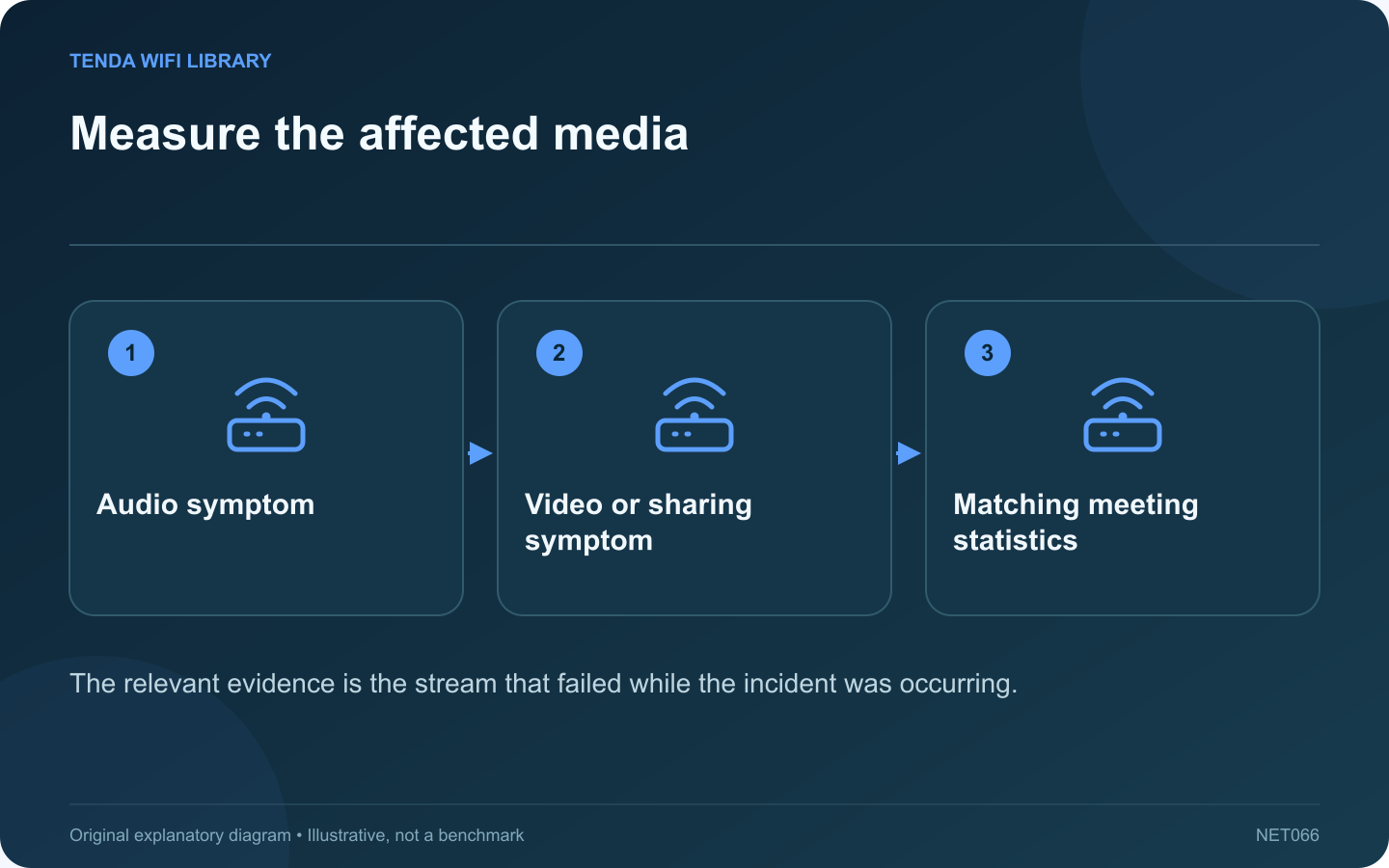 Measure the affected media: Audio symptom; Video or sharing symptom; Matching meeting statistics