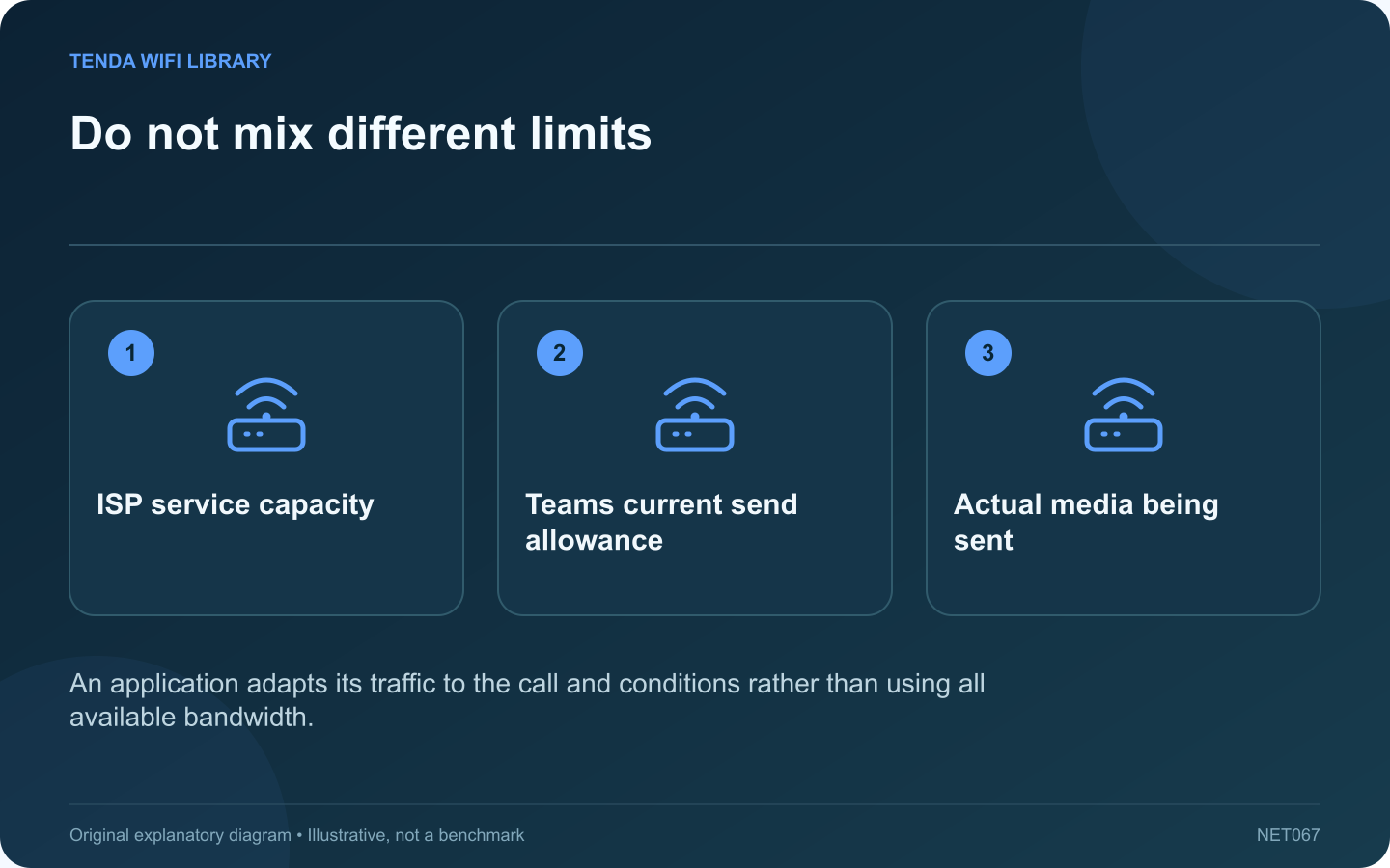 Do not mix different limits: ISP service capacity; Teams current send allowance; Actual media being sent