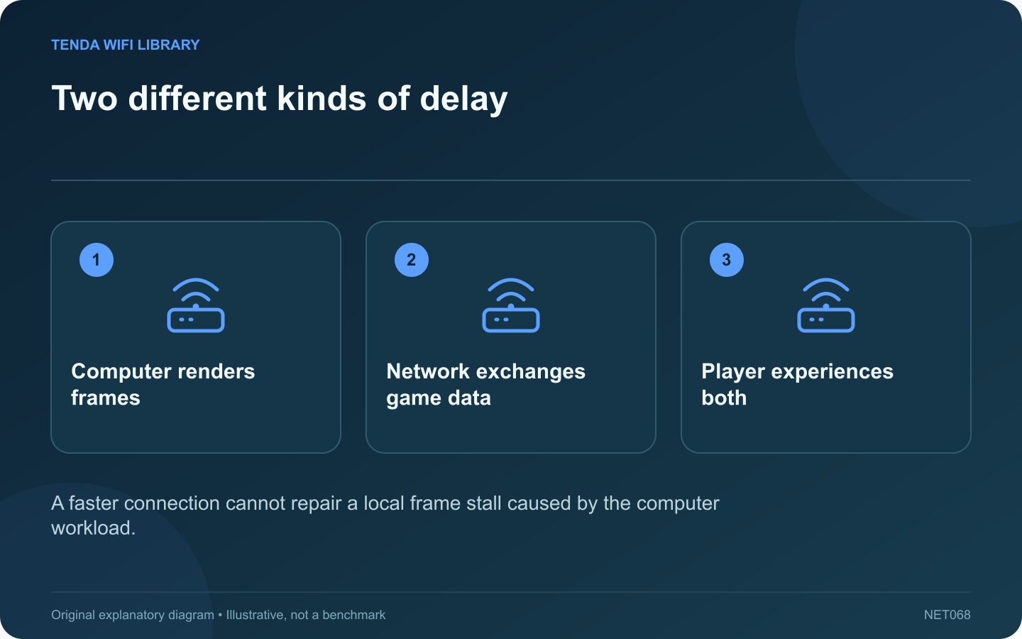 Two different kinds of delay: Computer renders frames; Network exchanges game data; Player experiences both