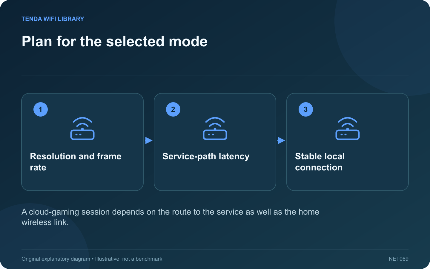 Plan for the selected mode: Resolution and frame rate; Service-path latency; Stable local connection