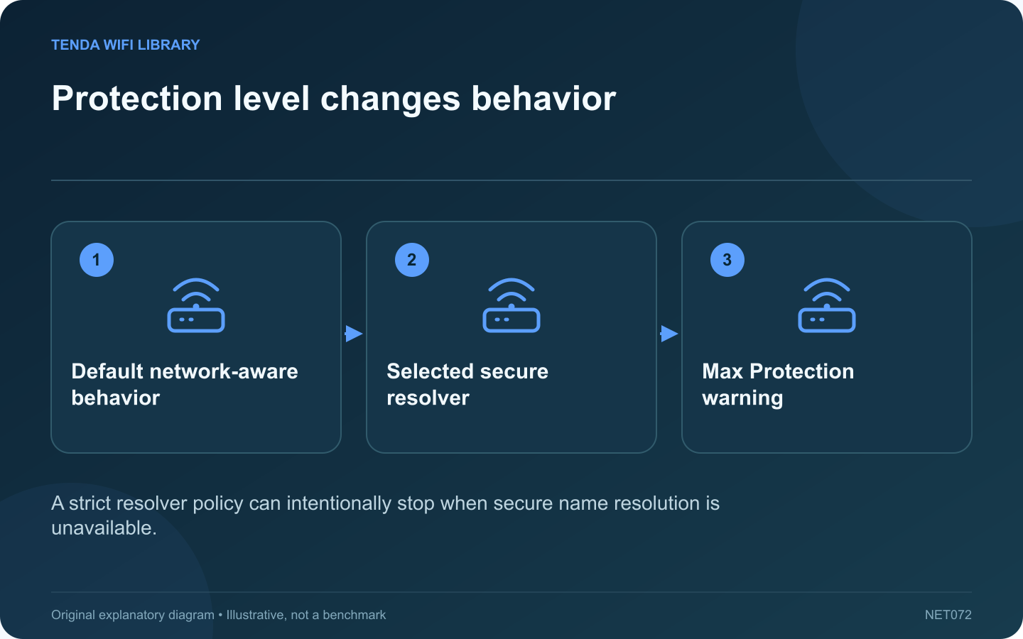 Protection level changes behavior: Default network-aware behavior; Selected secure resolver; Max Protection warning
