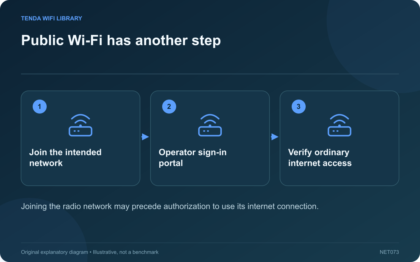 Public Wi-Fi has another step: Join the intended network; Operator sign-in portal; Verify ordinary internet access