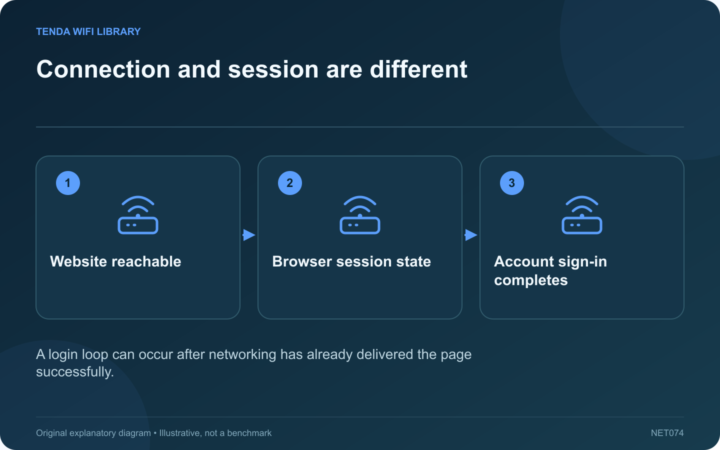 Connection and session are different: Website reachable; Browser session state; Account sign-in completes