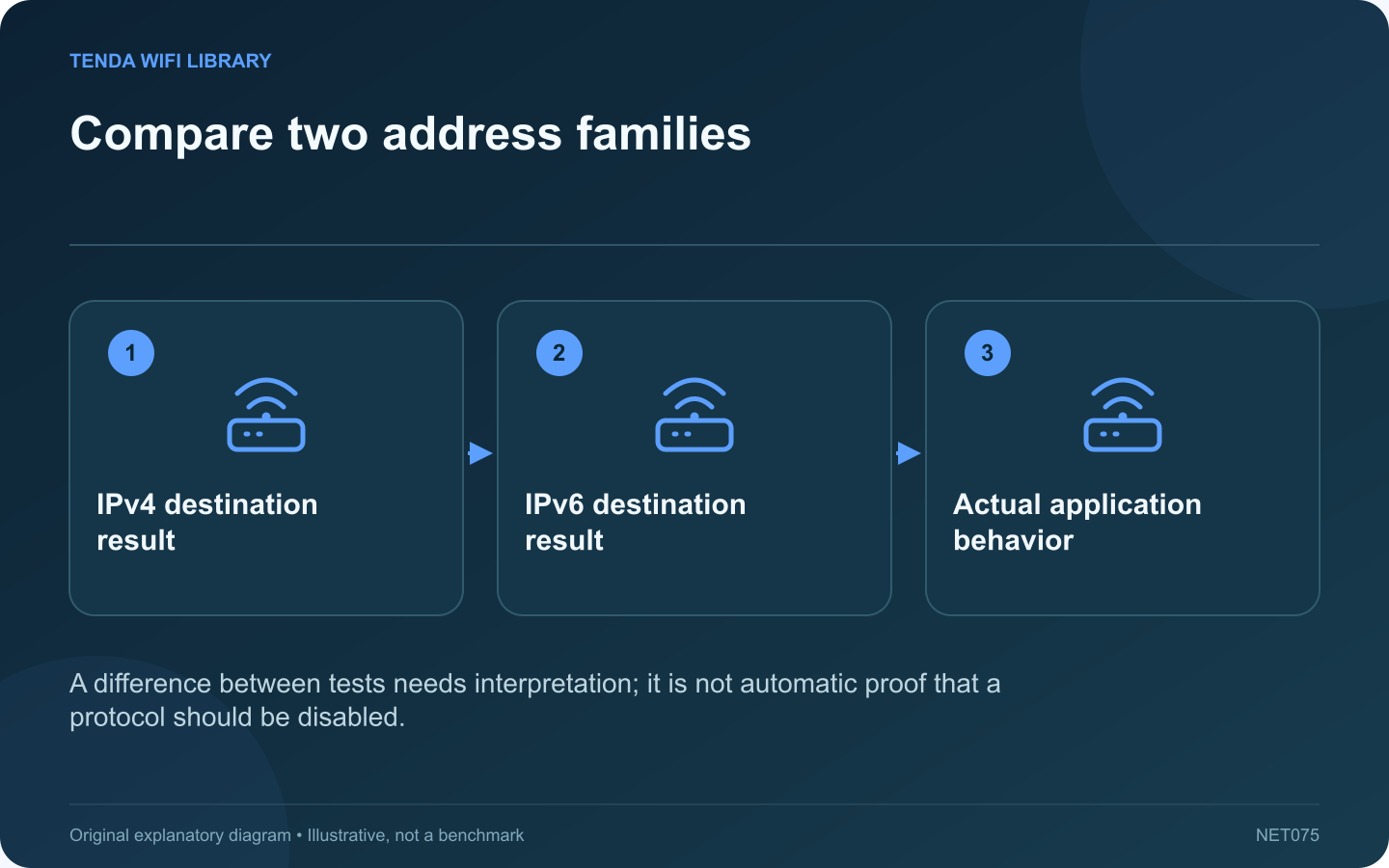Compare two address families: IPv4 destination result; IPv6 destination result; Actual application behavior