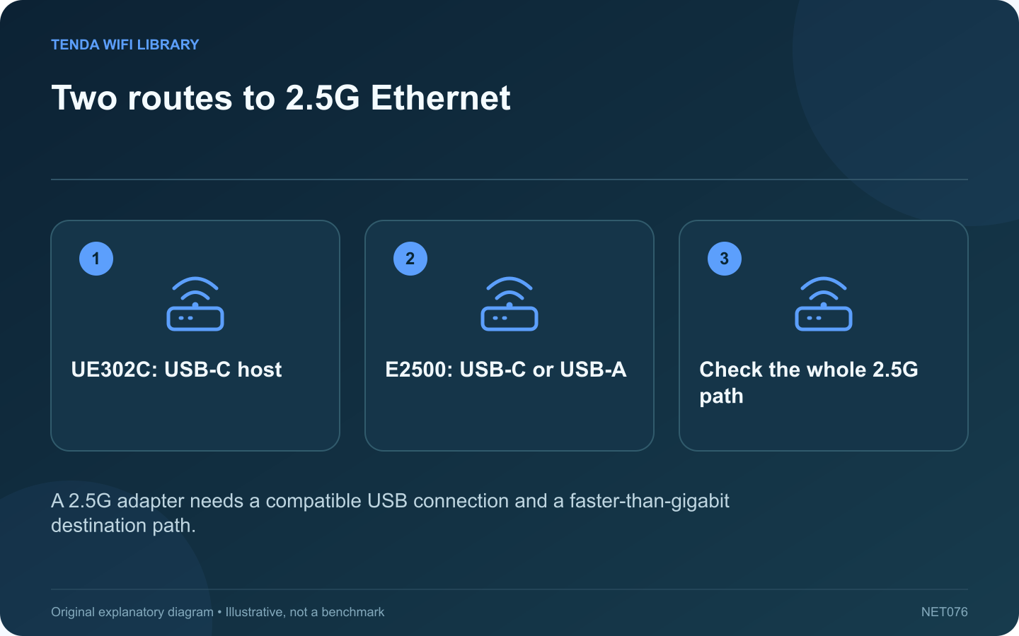 Two routes to 2.5G Ethernet: UE302C: USB-C host; E2500: USB-C or USB-A; Check the whole 2.5G path