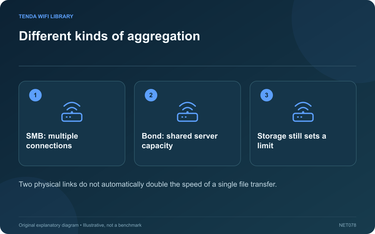 Different kinds of aggregation: SMB: multiple connections; Bond: shared server capacity; Storage still sets a limit