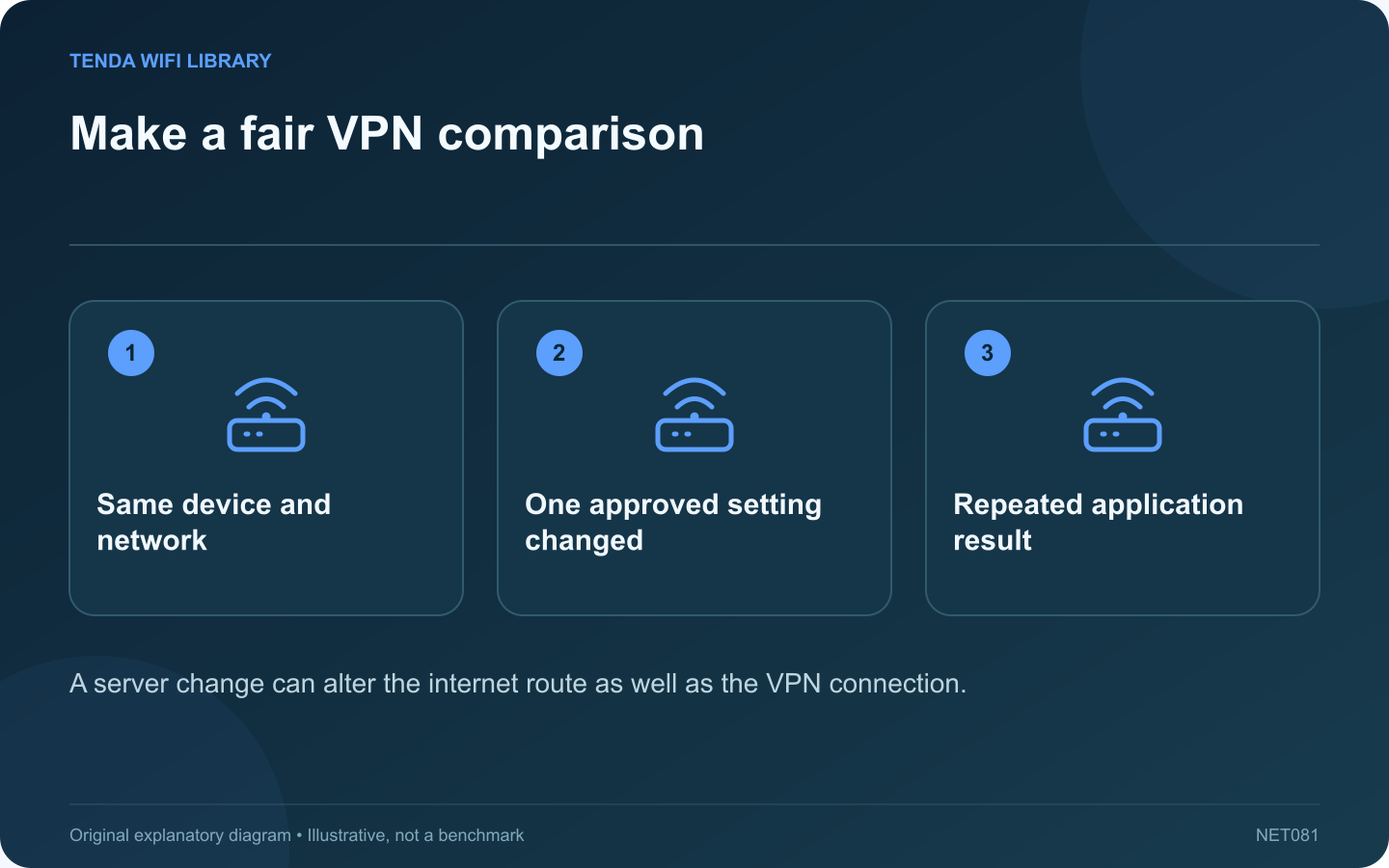 Make a fair VPN comparison: Same device and network; One approved setting changed; Repeated application result