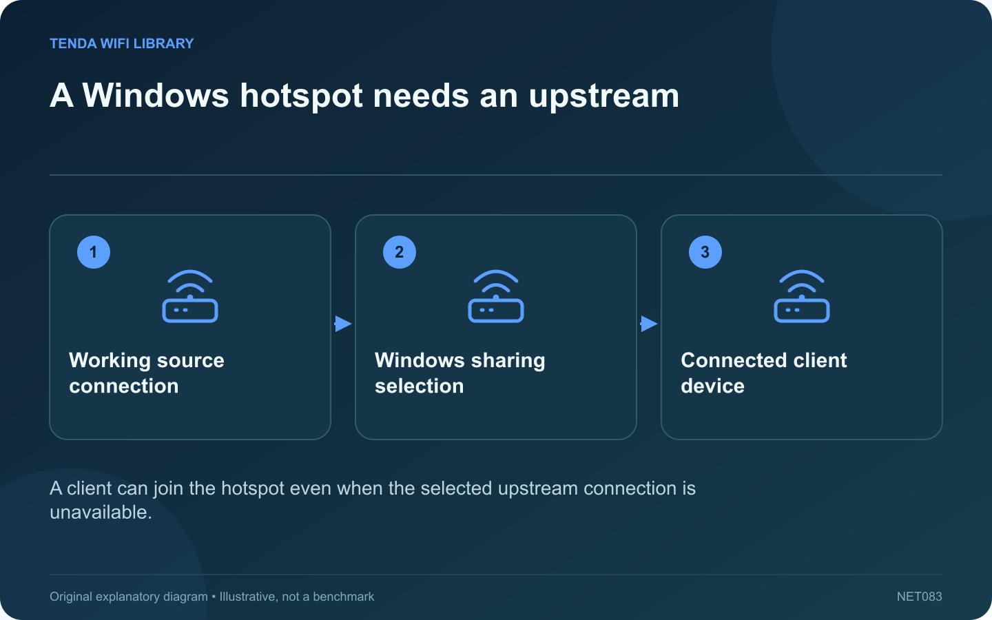 A Windows hotspot needs an upstream: Working source connection; Windows sharing selection; Connected client device
