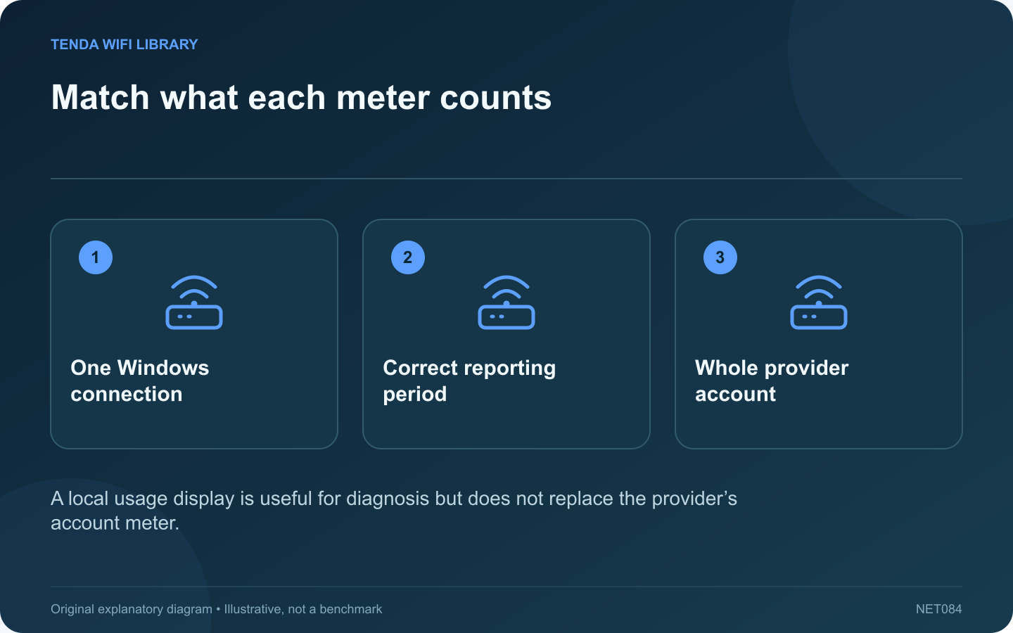 Match what each meter counts: One Windows connection; Correct reporting period; Whole provider account