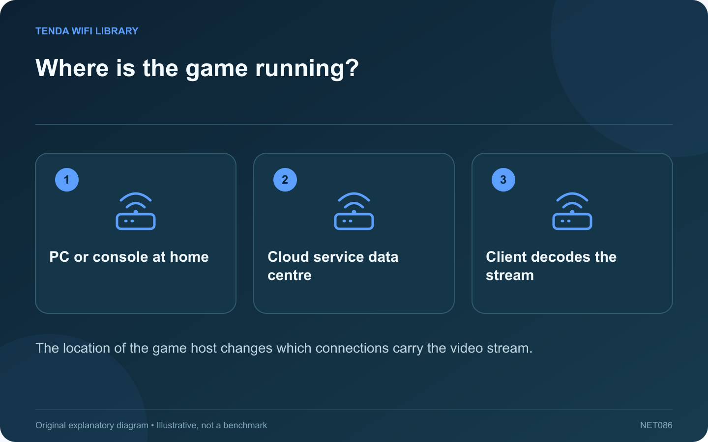 Where is the game running?: PC or console at home; Cloud service data centre; Client decodes the stream