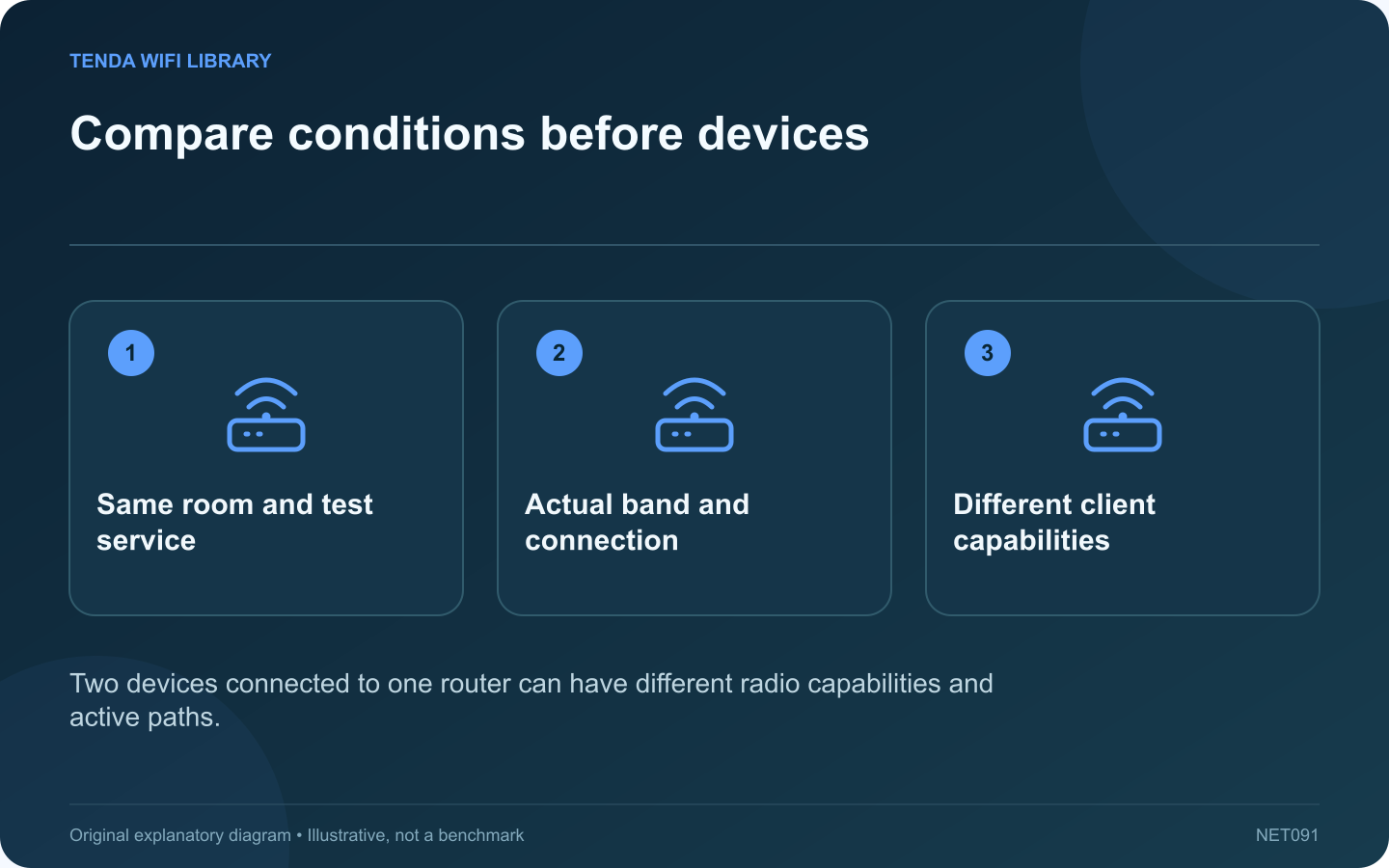 Compare conditions before devices: Same room and test service; Actual band and connection; Different client capabilities