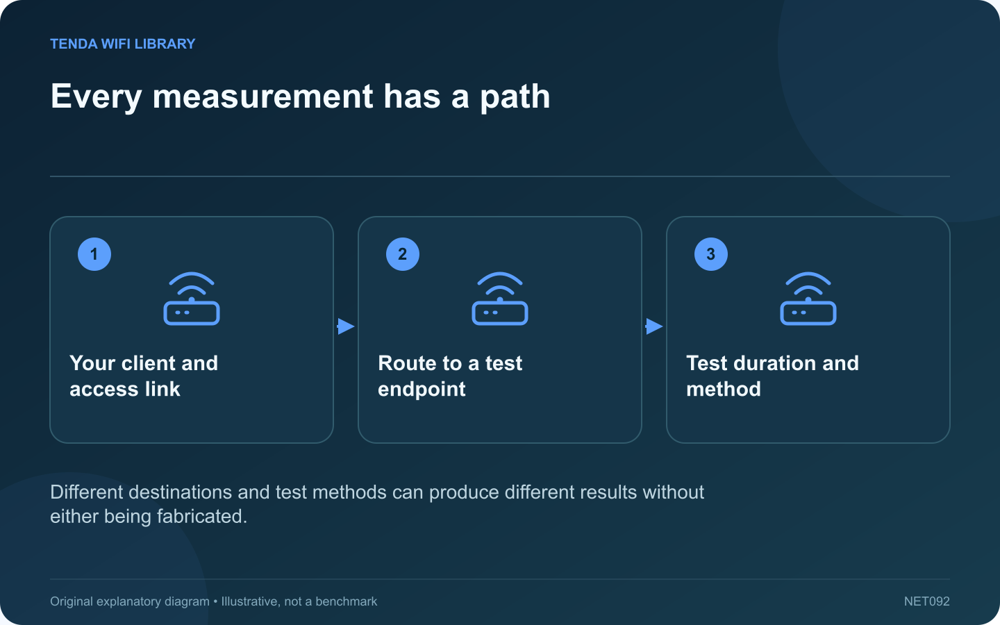 Every measurement has a path: Your client and access link; Route to a test endpoint; Test duration and method