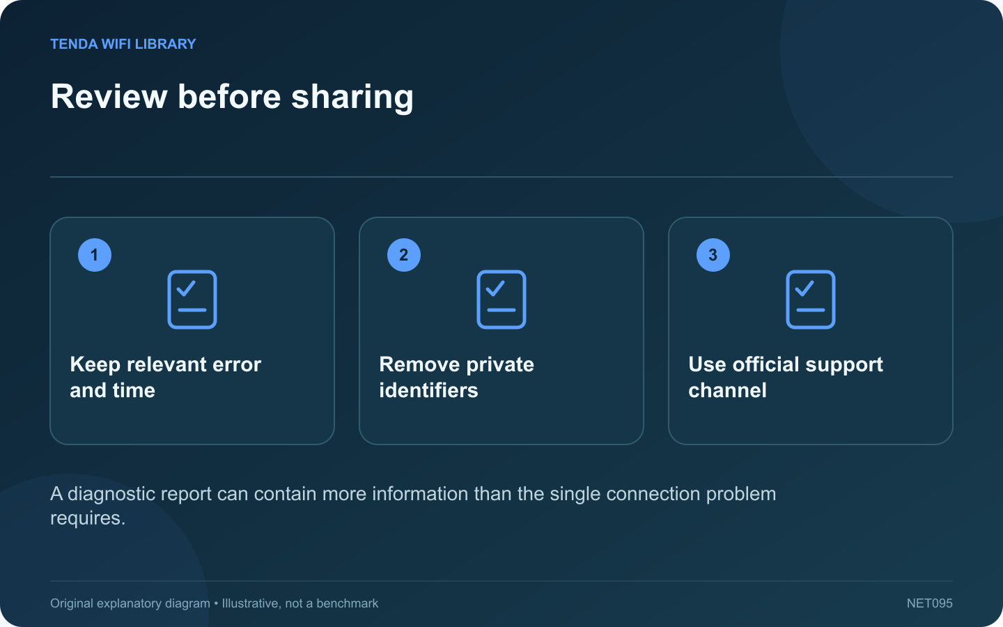 Review before sharing: Keep relevant error and time; Remove private identifiers; Use official support channel