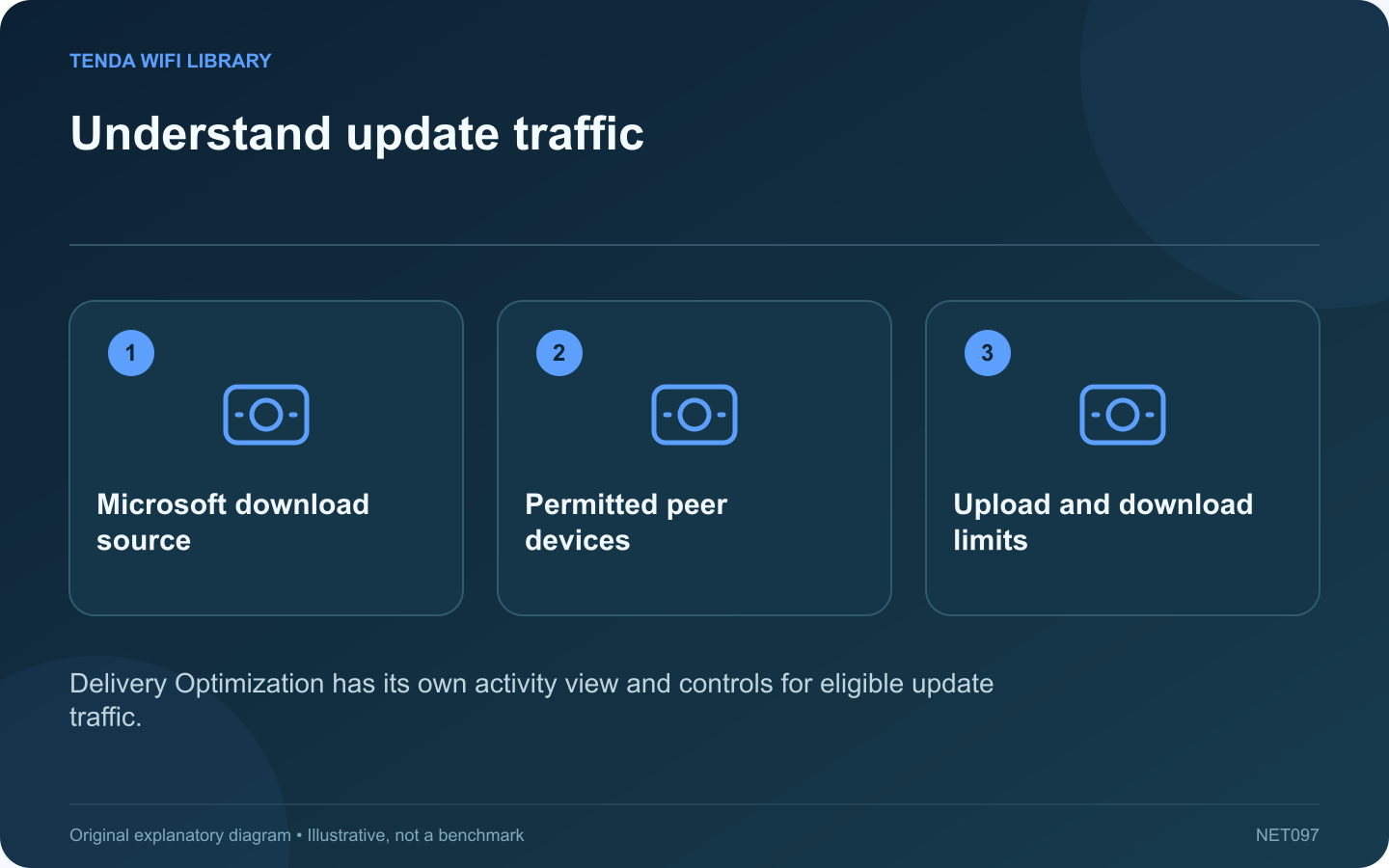 Understand update traffic: Microsoft download source; Permitted peer devices; Upload and download limits
