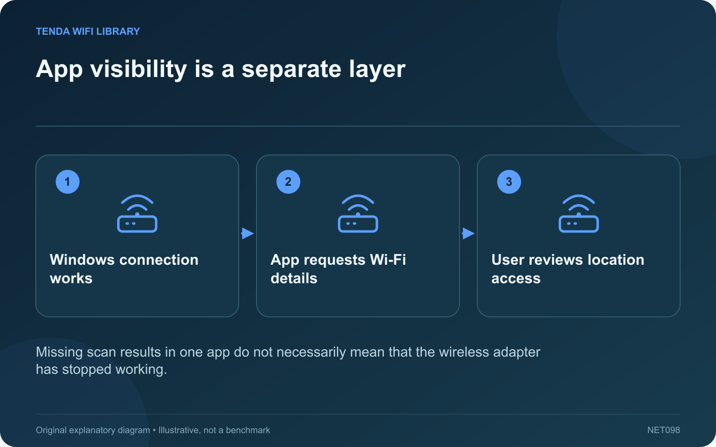 App visibility is a separate layer: Windows connection works; App requests Wi-Fi details; User reviews location access