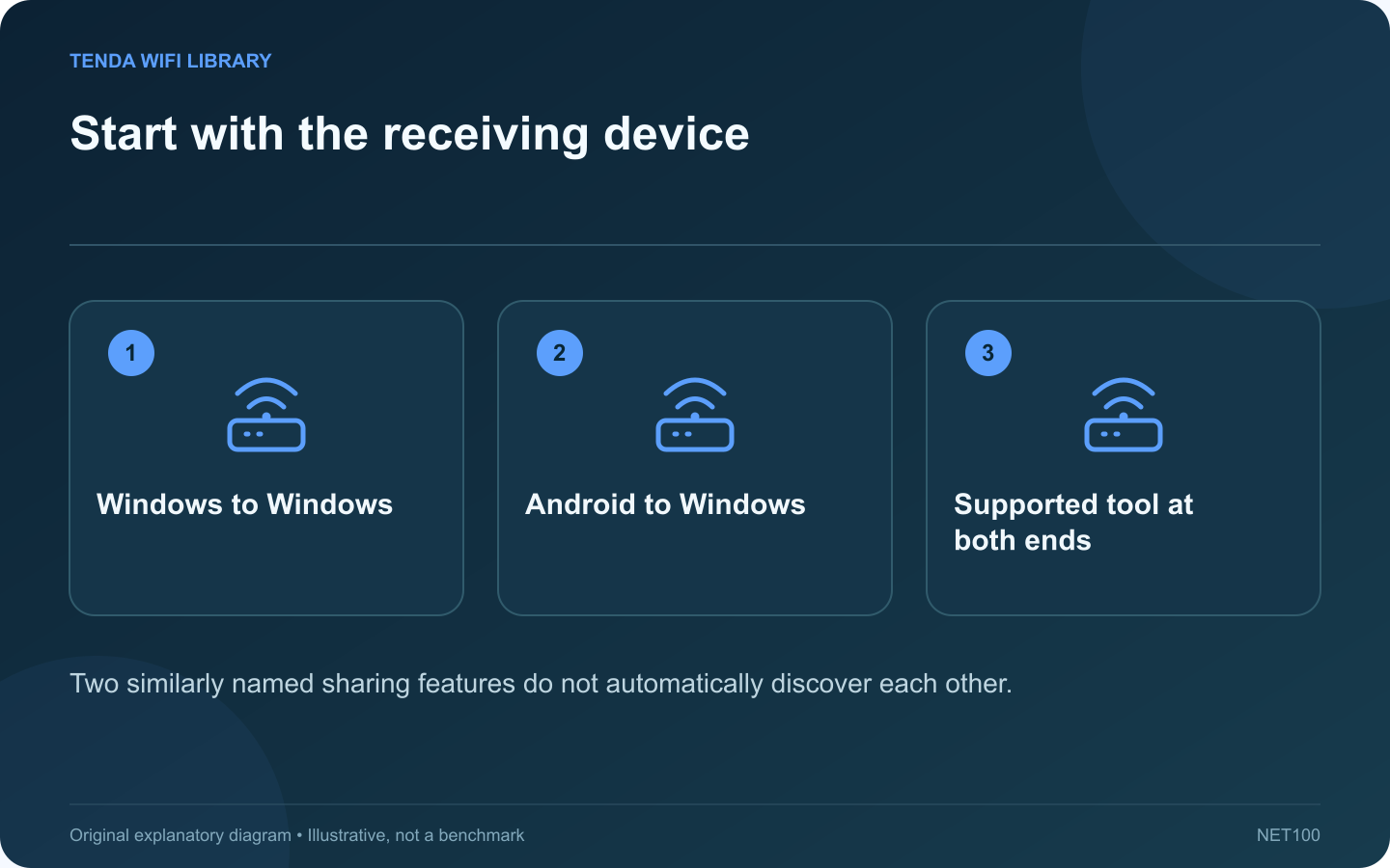 Start with the receiving device: Windows to Windows; Android to Windows; Supported tool at both ends